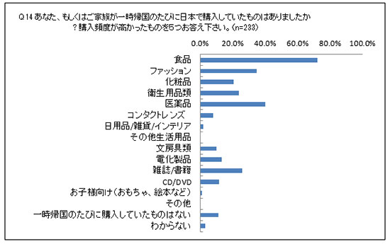 一時帰国の度に購入していたものはなんですか？