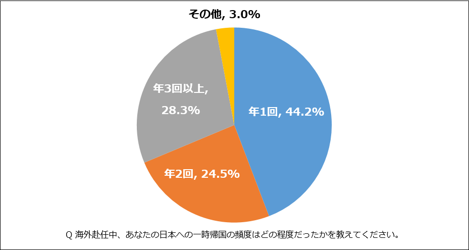 海外赴任中、あなたの日本への一時帰国の頻度はどの程度だったかを教えてください