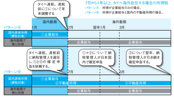 海外赴任中の納税