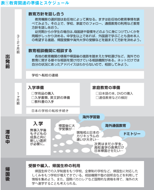 海外赴任に向けて準備