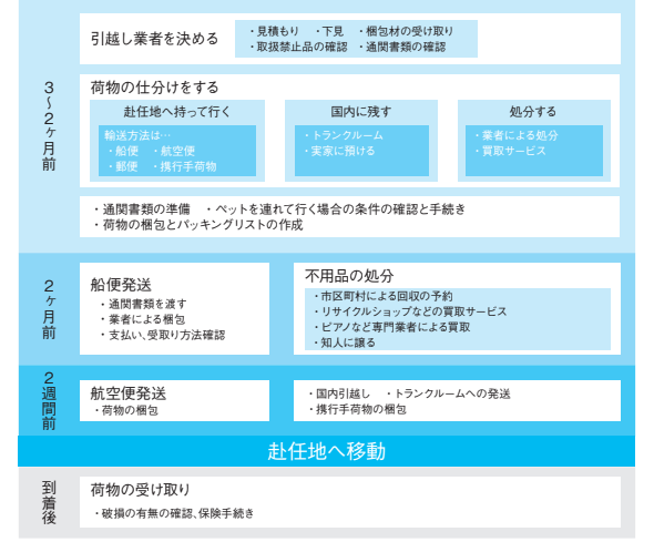 引越しスケジュールと作業内容