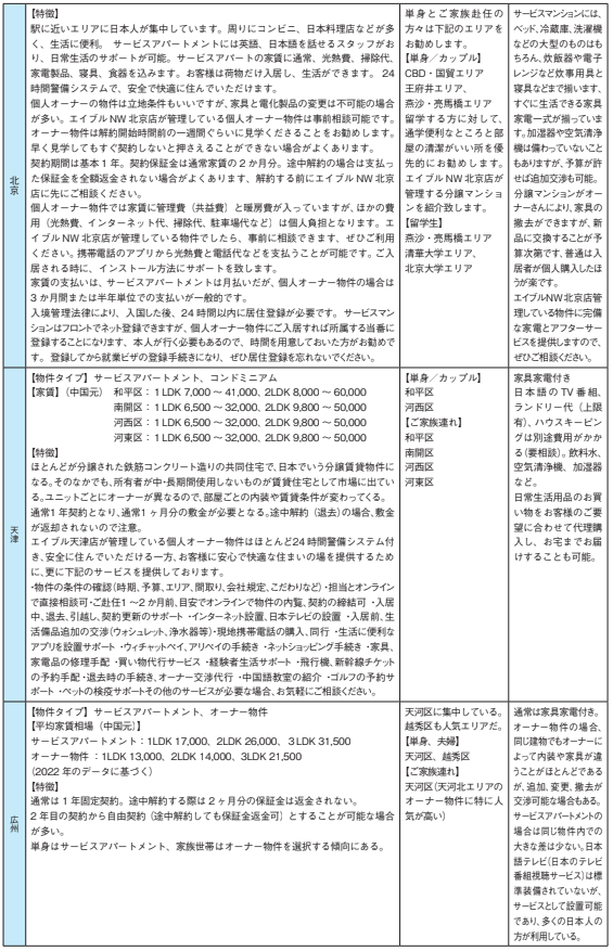 東アジアの不動産情報2