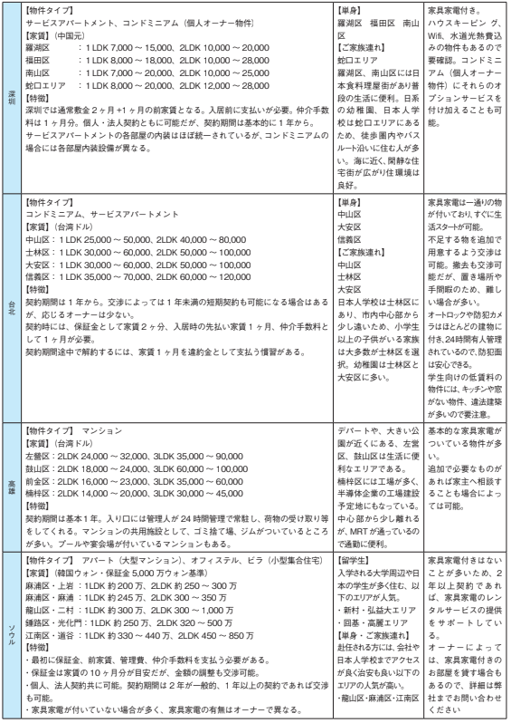 東アジアの不動産情報3