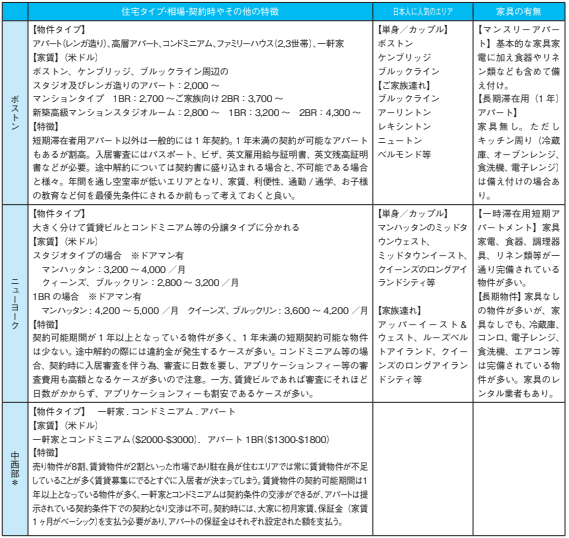 北米の不動産情報