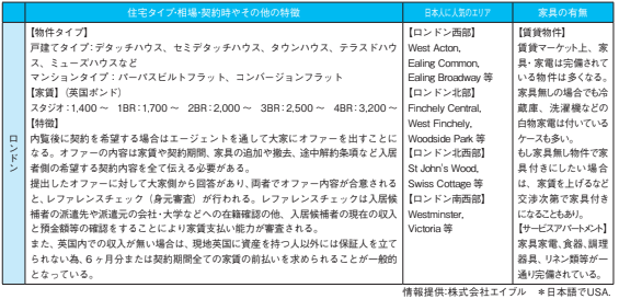 ヨーロッパの不動産情報