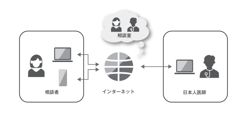 海外でも使えるオンライン医療相談