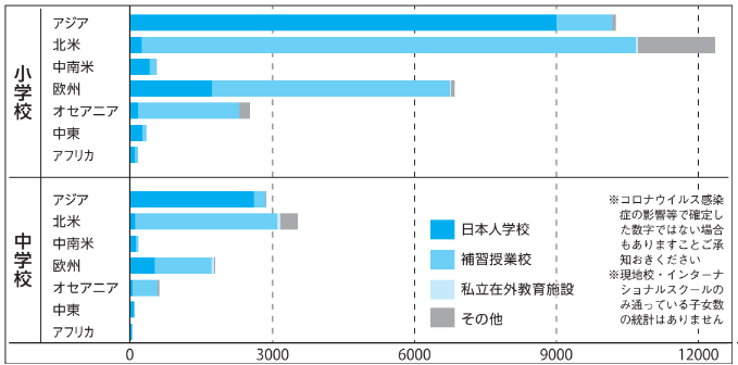 表①就学別・地域別海外長期滞在子女数