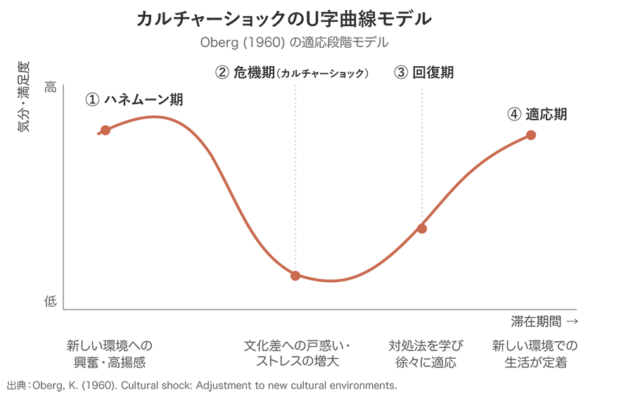 U字曲線