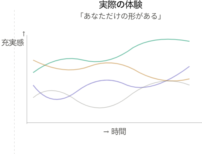 ジャック・メジロー（Jack Mezirow）の理論-実際の体験