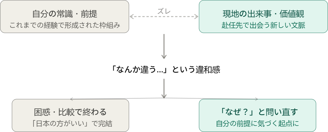 「前提」を見直すきっかけを考える