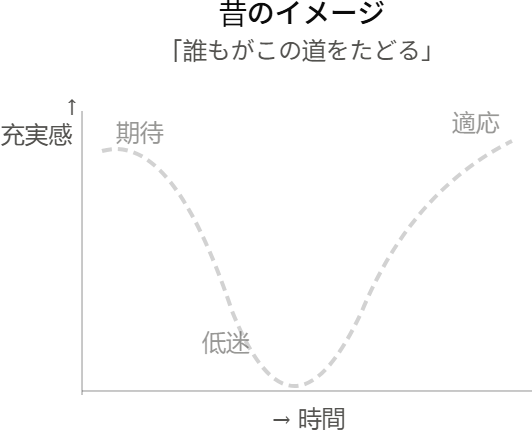 ジャック・メジロー（Jack Mezirow）の理論-昔のイメージ