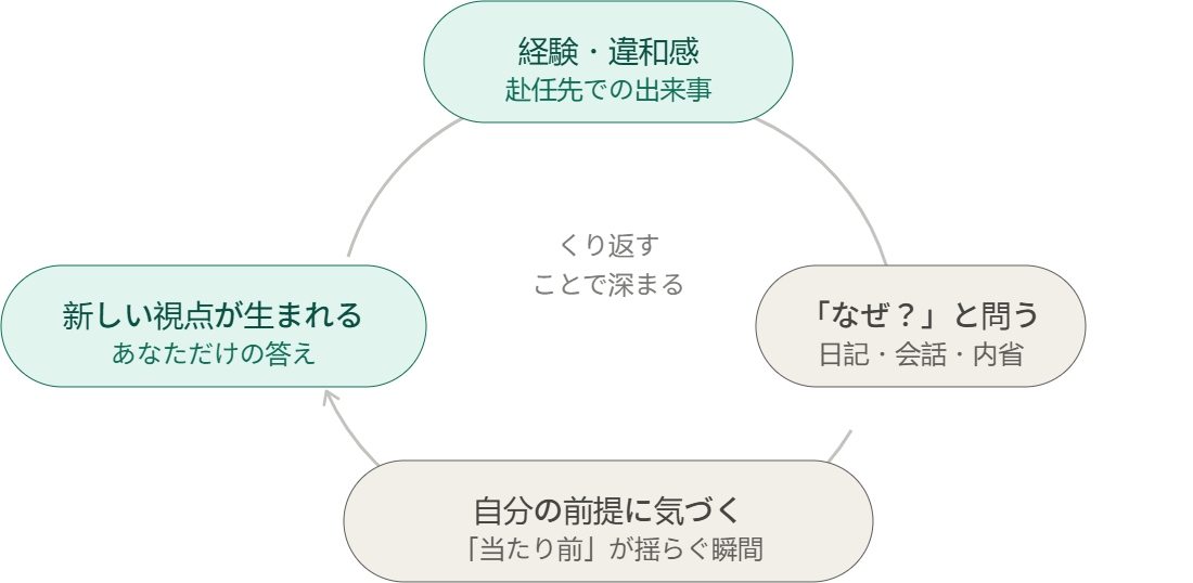 学びのサイクル